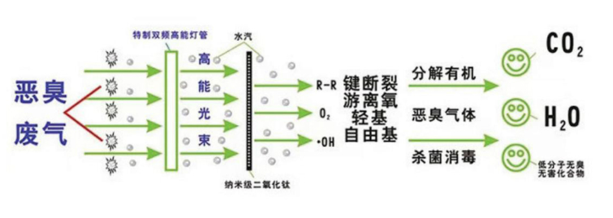 UV光氧催化設備1