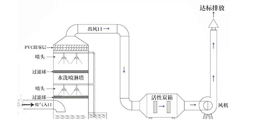 噴淋塔廢氣處理設(shè)備1